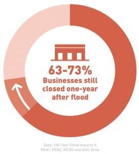 a pie chart showing 63-73% of businesses are at risk of being closed for over one year after levee failure during a major flood