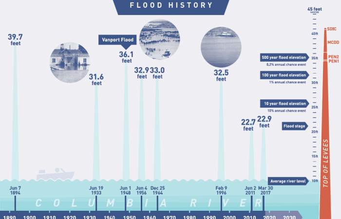 a infographic of the flood history in the Columbia Corridor