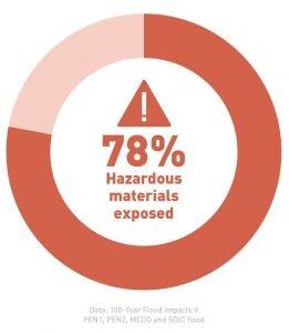 a pie chart showing that 78% of hazardous materials in the managed floodplain are at risk of being exposed if the levee system failed during a major flood