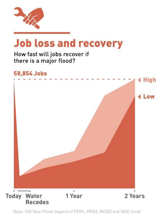 A graph shows that 58,864 jobs are at risk of flooding if the levee system failed.