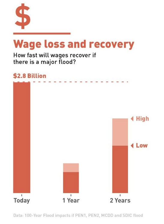 A graph showing that 2.8 billion dollars wages could be lost due to flooding of the levee system.