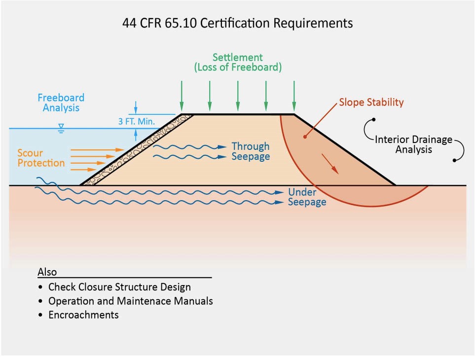 Image showing federal requirements for levee certification through FEMA